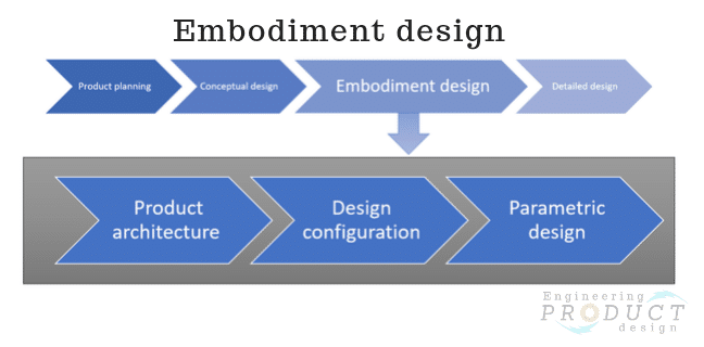 Conceptual Design and All You Need To Know About It Embodiment design stage